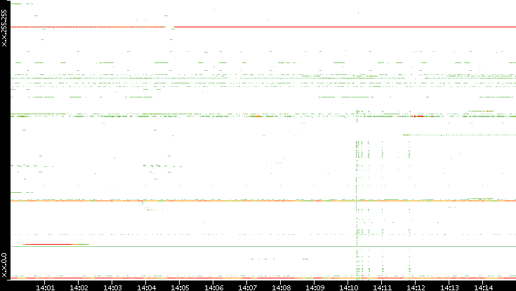 Src. IP vs. Time