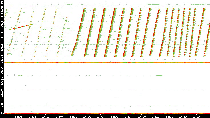 Src. Port vs. Time