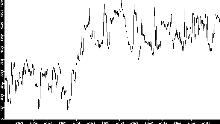 Throughput vs. Time