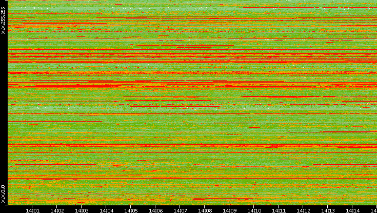 Dest. IP vs. Time