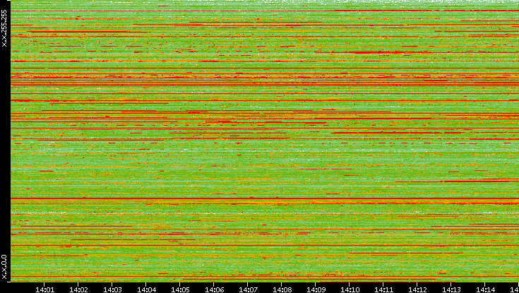 Src. IP vs. Time
