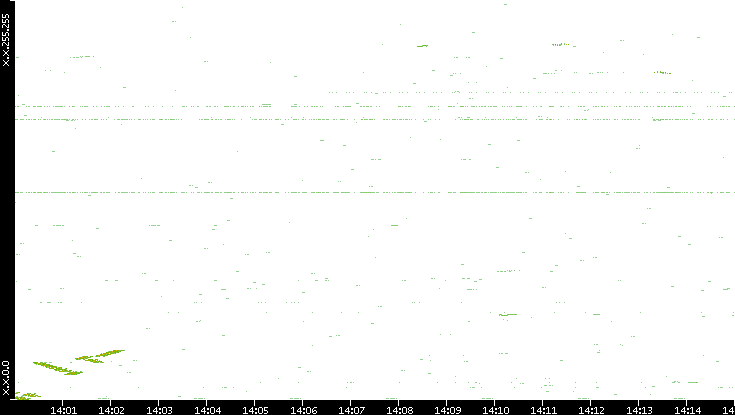 Dest. IP vs. Time