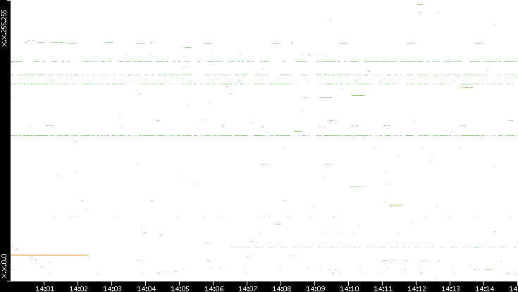 Src. IP vs. Time