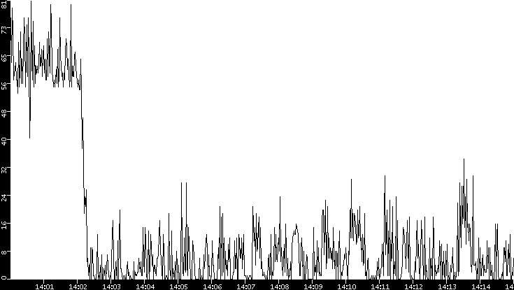 Throughput vs. Time