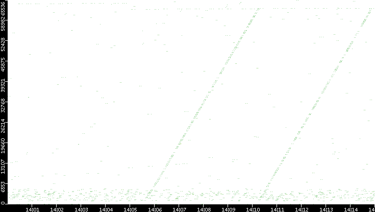 Src. Port vs. Time