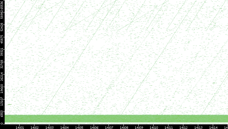 Src. Port vs. Time