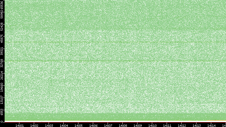 Dest. Port vs. Time