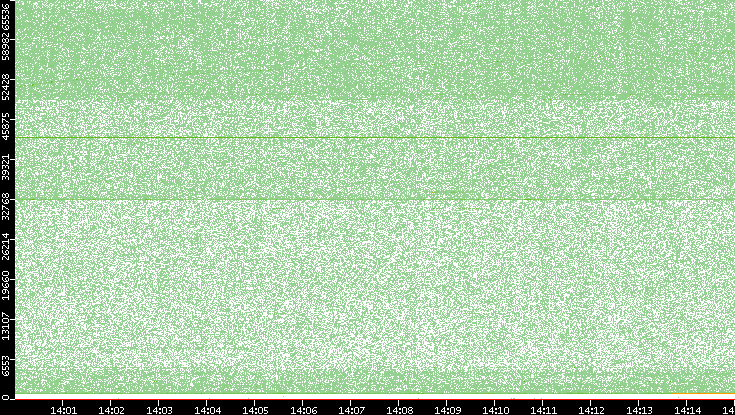 Src. Port vs. Time