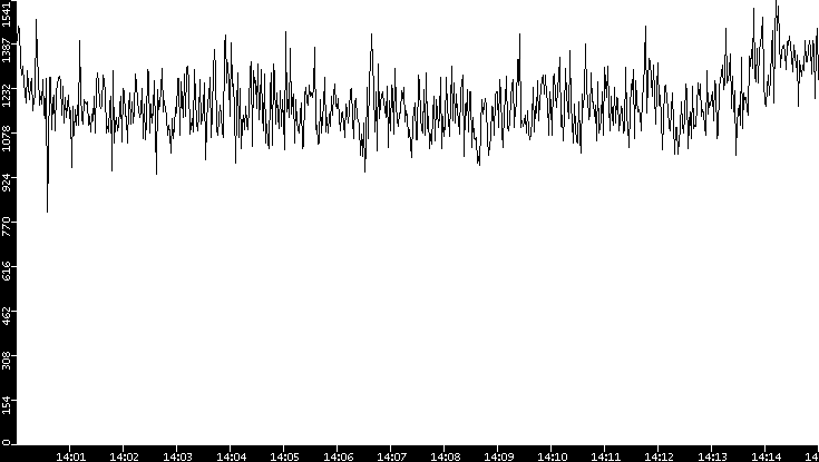 Throughput vs. Time