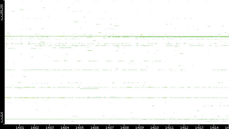 Dest. IP vs. Time