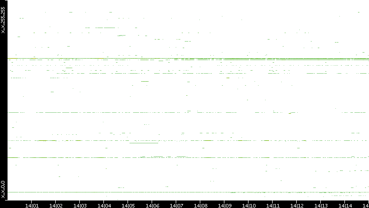 Src. IP vs. Time