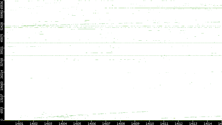 Src. Port vs. Time