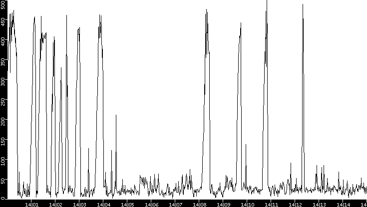 Throughput vs. Time