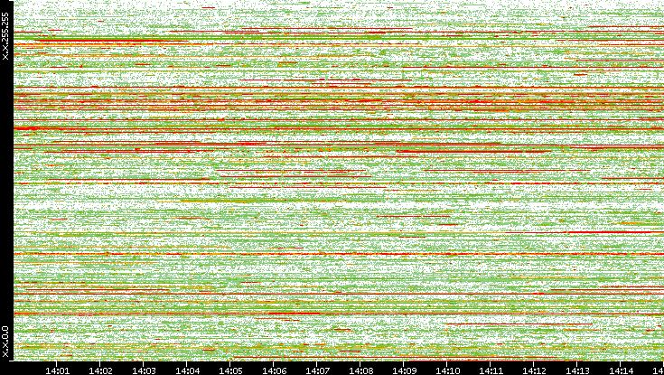 Dest. IP vs. Time