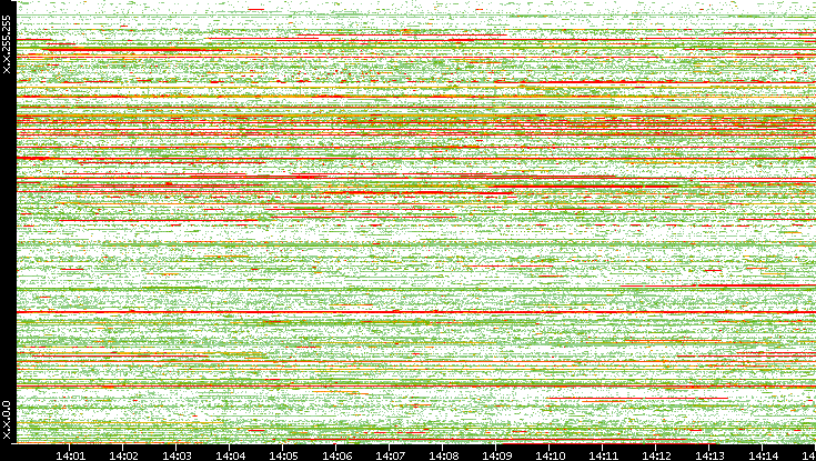 Src. IP vs. Time