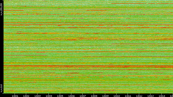 Dest. IP vs. Time