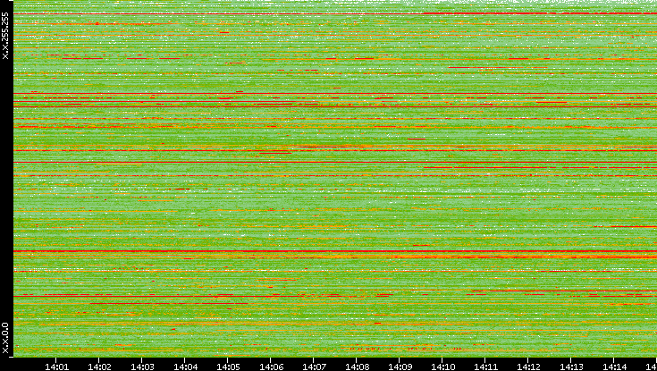 Src. IP vs. Time