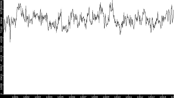 Throughput vs. Time