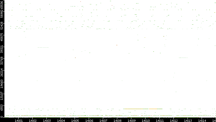 Src. Port vs. Time