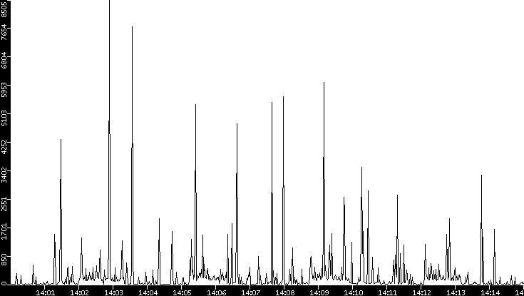 Throughput vs. Time