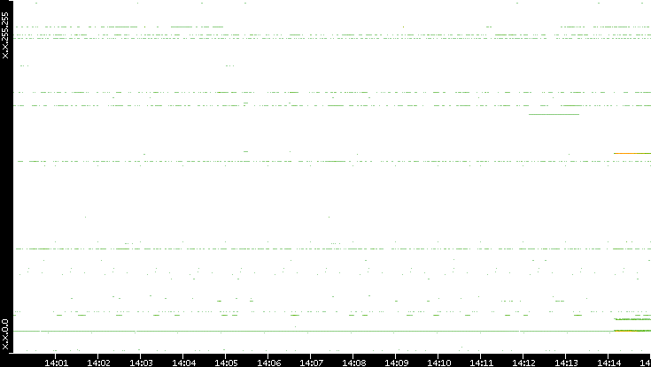 Src. IP vs. Time