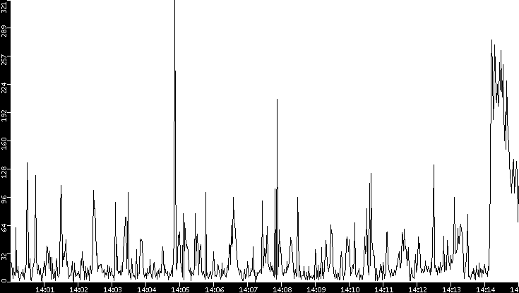 Throughput vs. Time