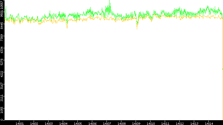 Entropy of Port vs. Time