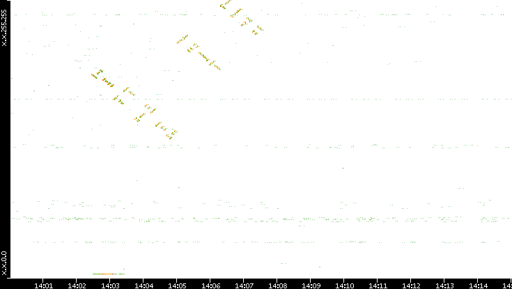 Dest. IP vs. Time