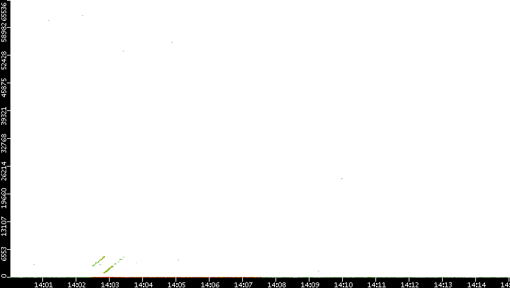Dest. Port vs. Time