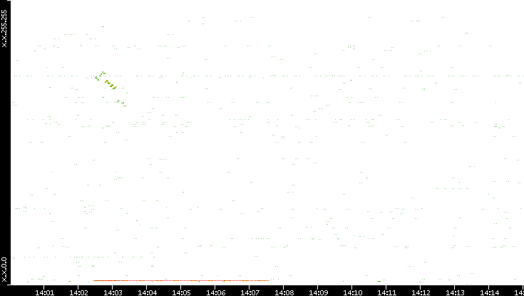 Src. IP vs. Time