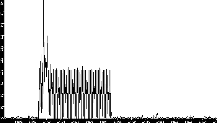 Throughput vs. Time
