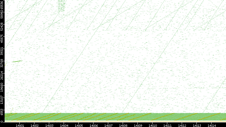 Src. Port vs. Time