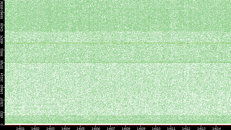 Src. Port vs. Time