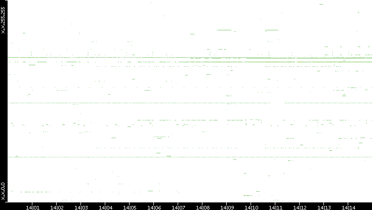 Dest. IP vs. Time