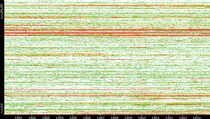 Src. IP vs. Time