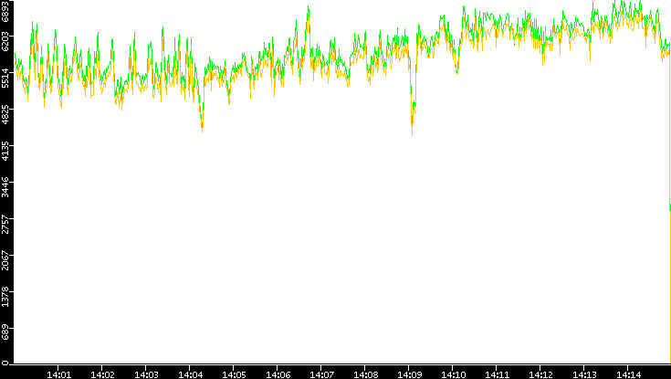 Entropy of Port vs. Time