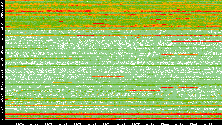Dest. Port vs. Time