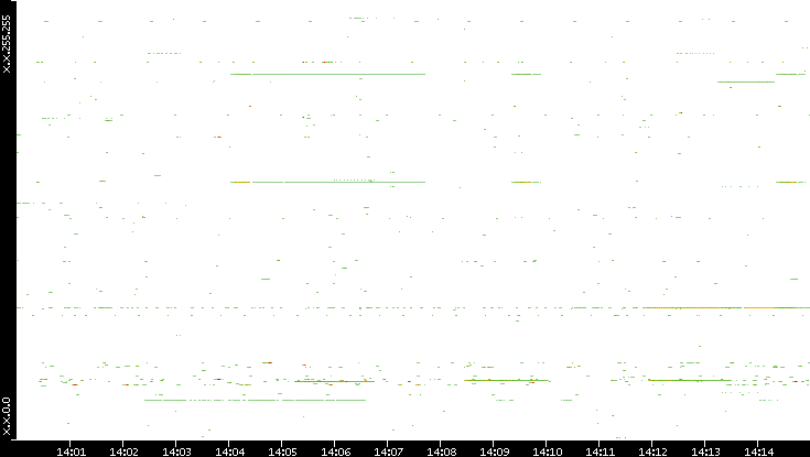Dest. IP vs. Time