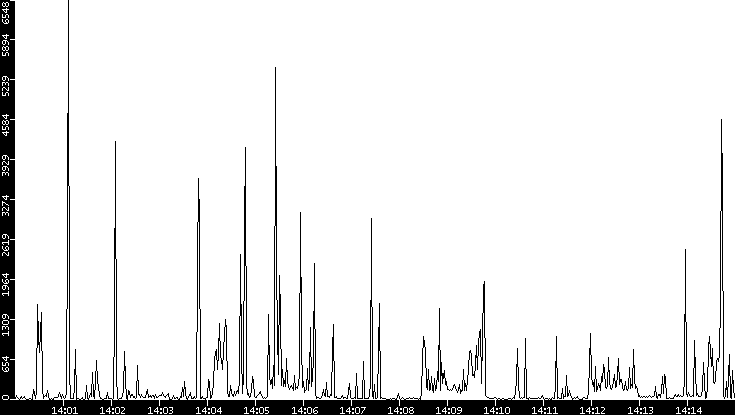 Throughput vs. Time