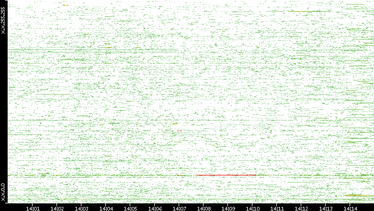 Dest. IP vs. Time