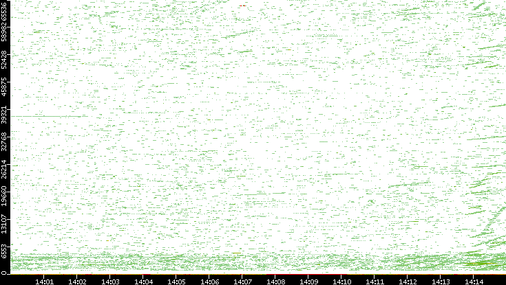 Dest. Port vs. Time