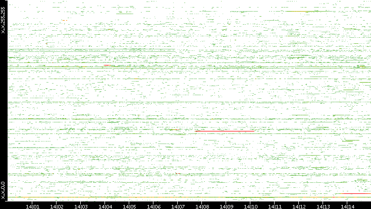 Src. IP vs. Time