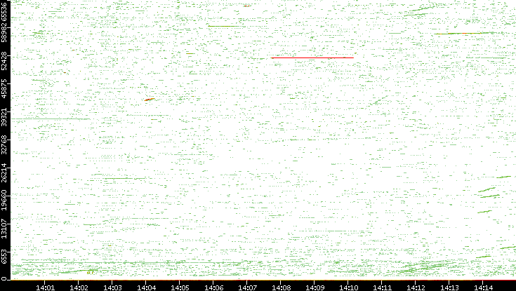 Src. Port vs. Time