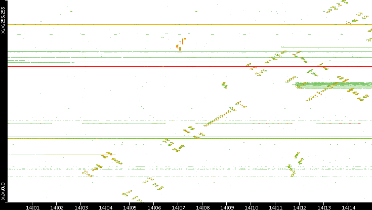 Dest. IP vs. Time