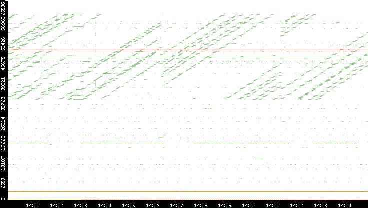 Dest. Port vs. Time