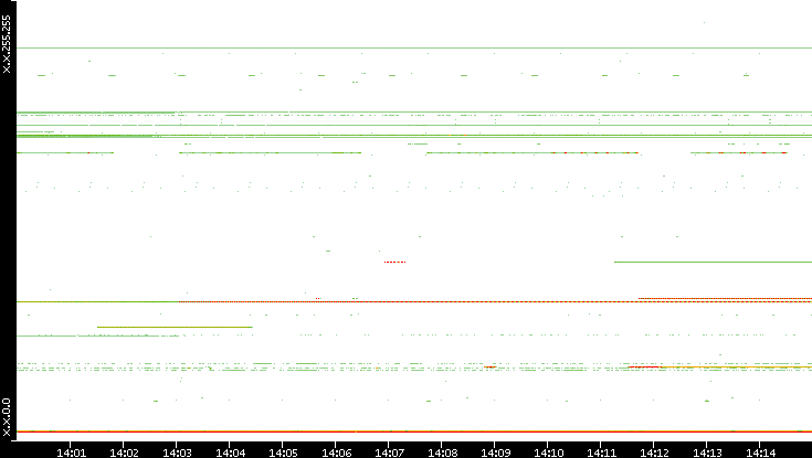 Src. IP vs. Time