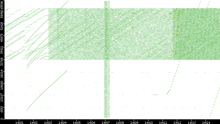 Src. Port vs. Time