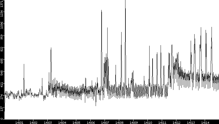 Throughput vs. Time