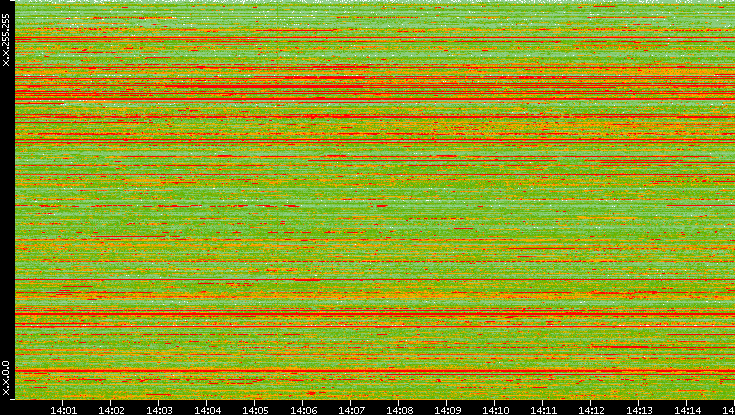 Src. IP vs. Time