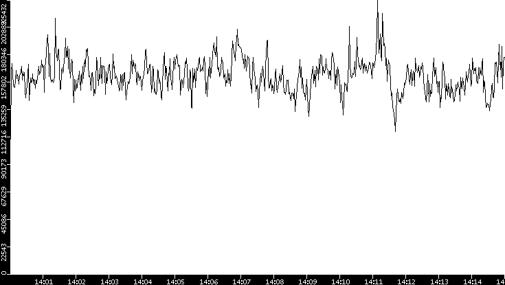 Throughput vs. Time